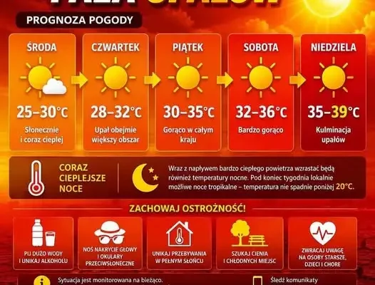 IMGW ostrzega przed rekordowymi upałami w Wielkopolsce – temperatury do 39°C