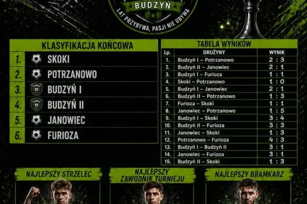 Podsumowanie turnieju „Orlikowe Zakończenie Wakacji” w Budzyniu